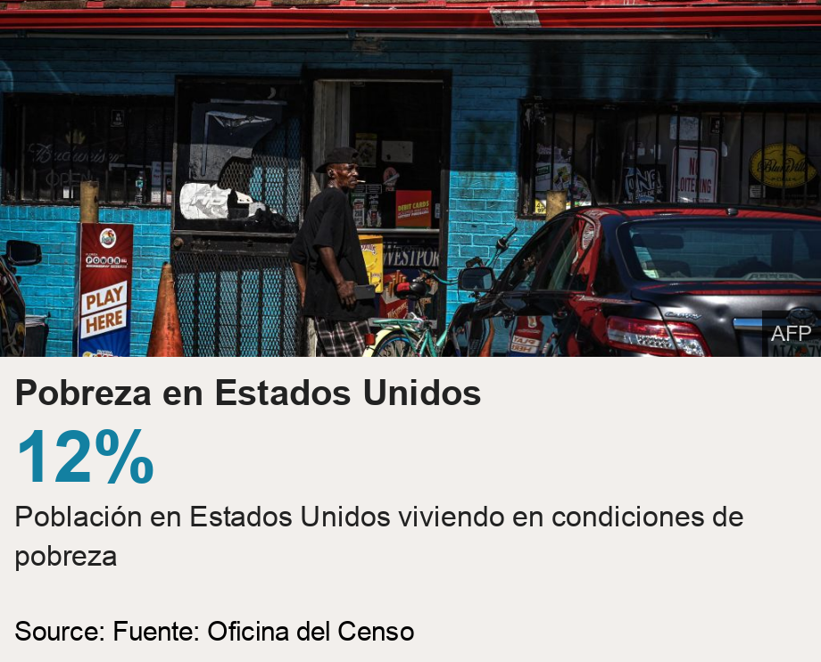 Pobreza en Estados Unidos.  [ 12% Población en Estados Unidos viviendo en condiciones de pobreza ] , Source: Source: Fuente: Oficina del Censo, Image: Tienda en barrio pobre