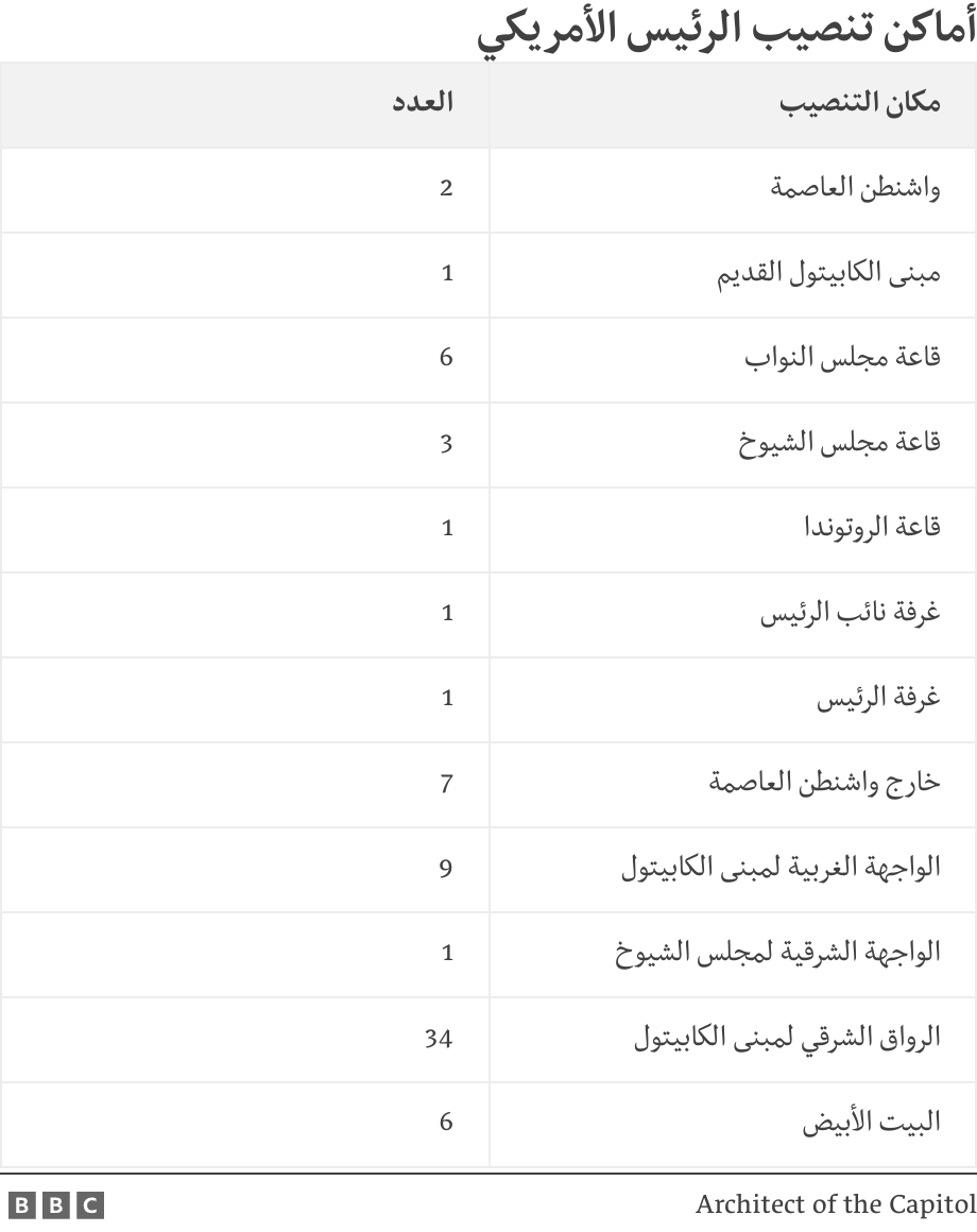 أماكن تنصيب الرئيس الأمريكي. .  .