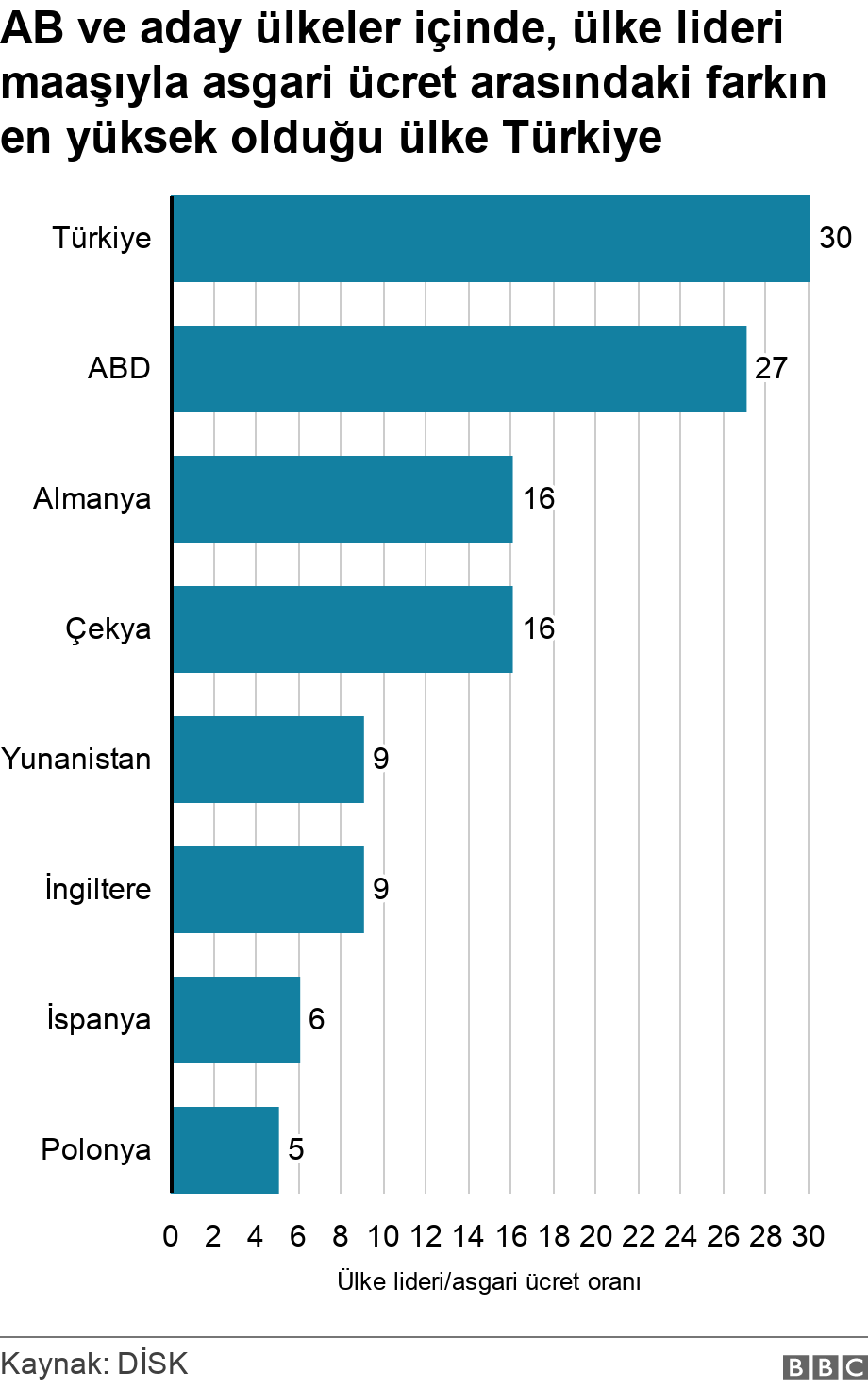 AB ve aday ülkeler içinde, ülke lideri maaşıyla asgari ücret arasındaki farkın en yüksek olduğu ülke Türkiye. .  .