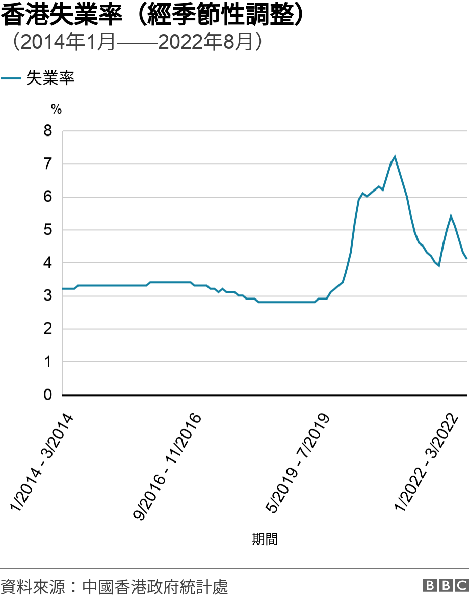 香港失業率（經季節性調整）. （2014年1月——2022年8月）. 香港失業率（經季節性調整）趨勢圖（2014年1月——2022年8月） .