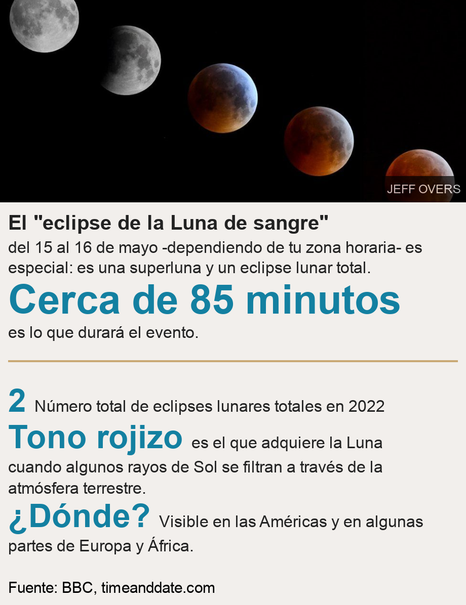 El "eclipse de la Luna de sangre". del 15 al 16 de mayo -dependiendo de tu zona horaria- es especial: es una superluna y un eclipse lunar total.  [ Cerca de 85 minutos es lo que durará el evento.  ] [ 2 Número total de eclipses lunares totales en 2022 
 ],[ Tono rojizo es el que adquiere la Luna cuando algunos rayos de Sol se filtran a través de la atmósfera terrestre. ],[ ¿Dónde? Visible en las Américas y en algunas partes de Europa y África. ], Source: Fuente: BBC, timeanddate.com, Image: Super Blood moon phases