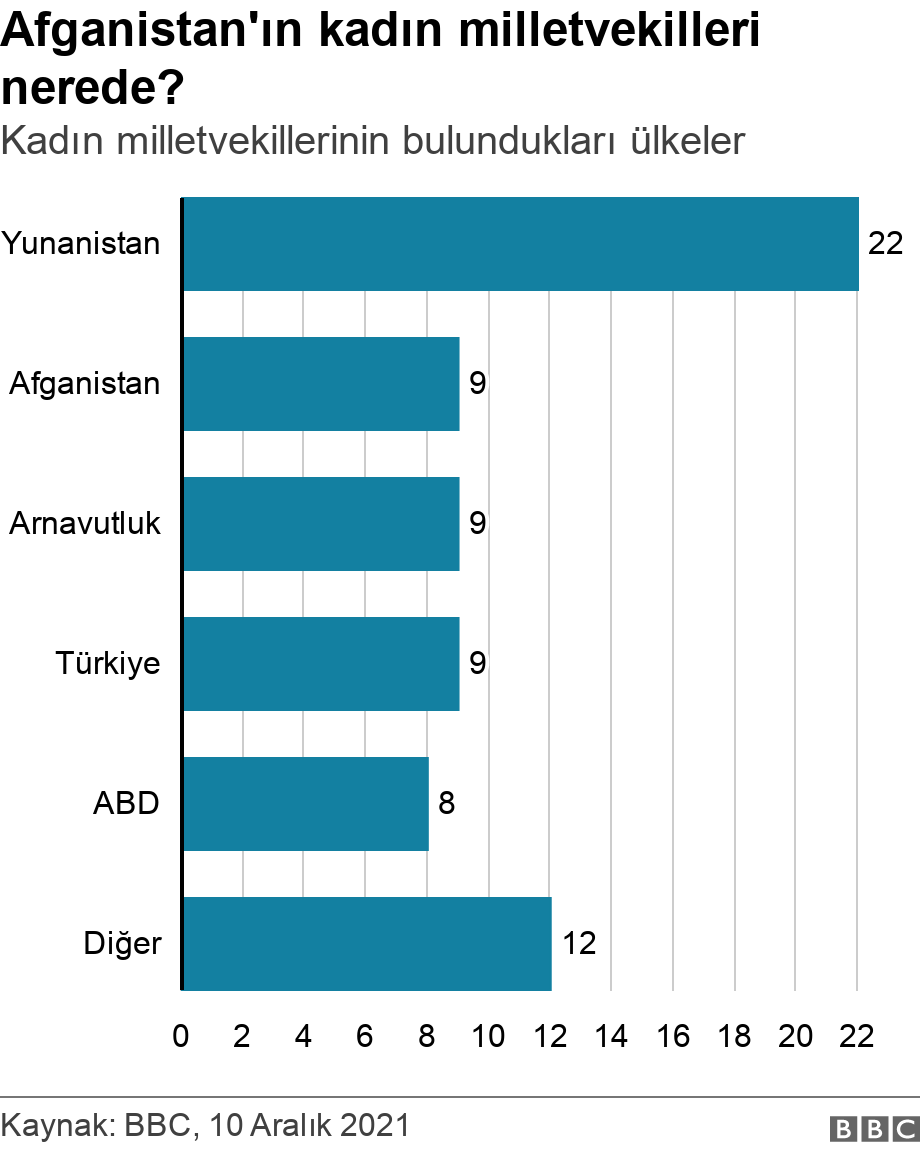 Afganistan'ın kadın milletvekilleri nerede?. Kadın milletvekillerinin bulundukları ülkeler. 69 Afgan kadın milletvekilinin bulunduğu ülkeler .