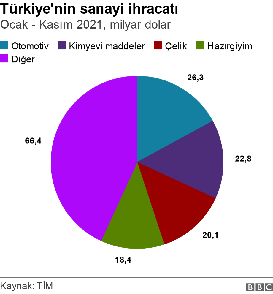 Türkiye'nin sanayi ihracatı. Ocak - Kasım 2021, milyar dolar.  .