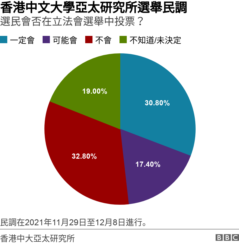 香港中文大學亞太研究所選舉民調. 選民會否在立法會選舉中投票？.  民調在2021年11月29日至12月8日進行。.