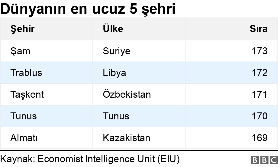 Dünyanın en ucuz 5 şehri. .  .