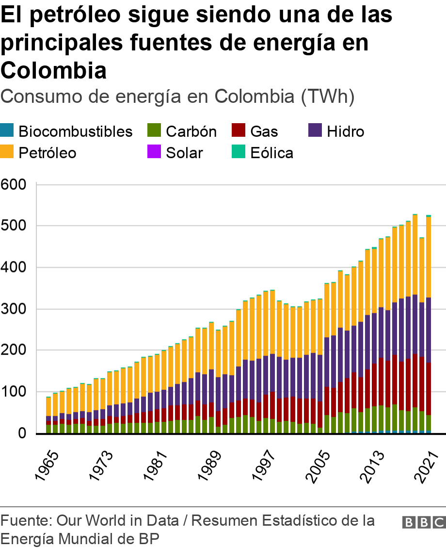 El petróleo sigue siendo una de las principales fuentes de energía en Colombia. Consumo de energía en Colombia (TWh).  .