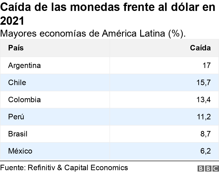 Caída de las monedas frente al dólar en 2021. Mayores economías de América Latina (%). .  .