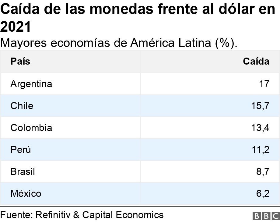 Caída de las monedas frente al dólar en 2021. Mayores economías de América Latina (%). . .