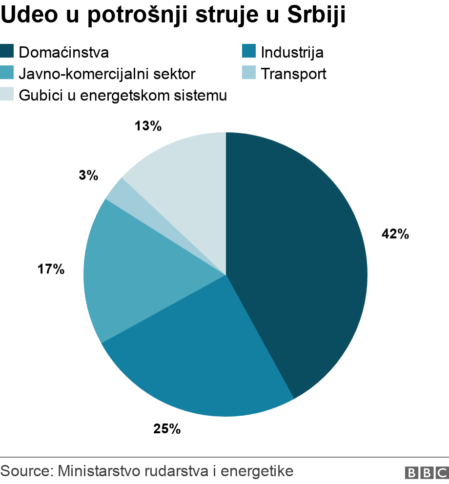 Udeo u potrošnji struje u Srbiji. .  .