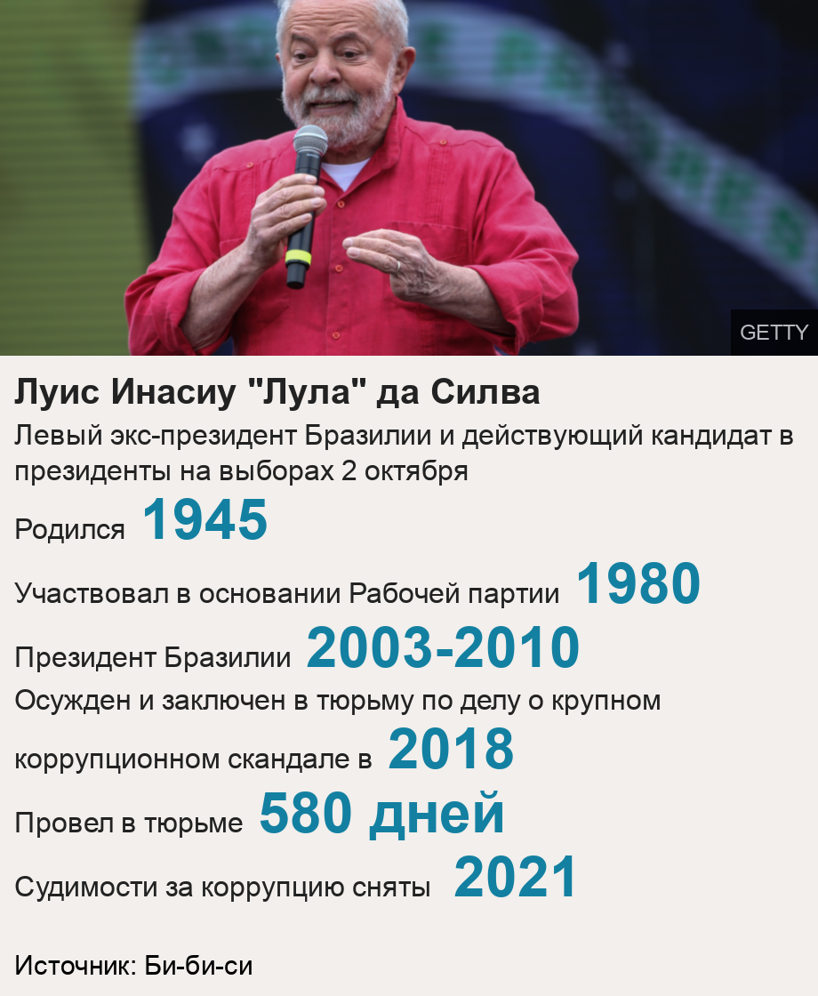 Луис Инасиу "Лула" да Силва. Левый экс-президент Бразилии и действующий кандидат в президенты на выборах 2 октября [ Родился 1945 ],[ Участвовал в основании Рабочей партии 1980 ],[ Президент Бразилии 2003-2010 ],[ Осужден и заключен в тюрьму по делу о крупном коррупционном скандале в 2018 ],[ Провел в тюрьме 580 days ],[ Судимости за коррупцию сняты 2021 ], Source: Источник: Би-би-си, Image: A photo of ex president Lula from Brazil speaking in front of a Brazilian flag