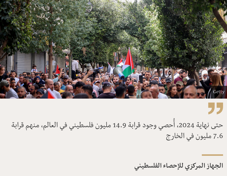 "حتى نهاية 2024، أُحصي وجود قرابة 14.9 مليون فلسطيني في العالم، منهم قرابة 7.6 مليون في الخارج", Source: الجهاز المركزي للإحصاء الفلسطيني, Source description: , Image: 