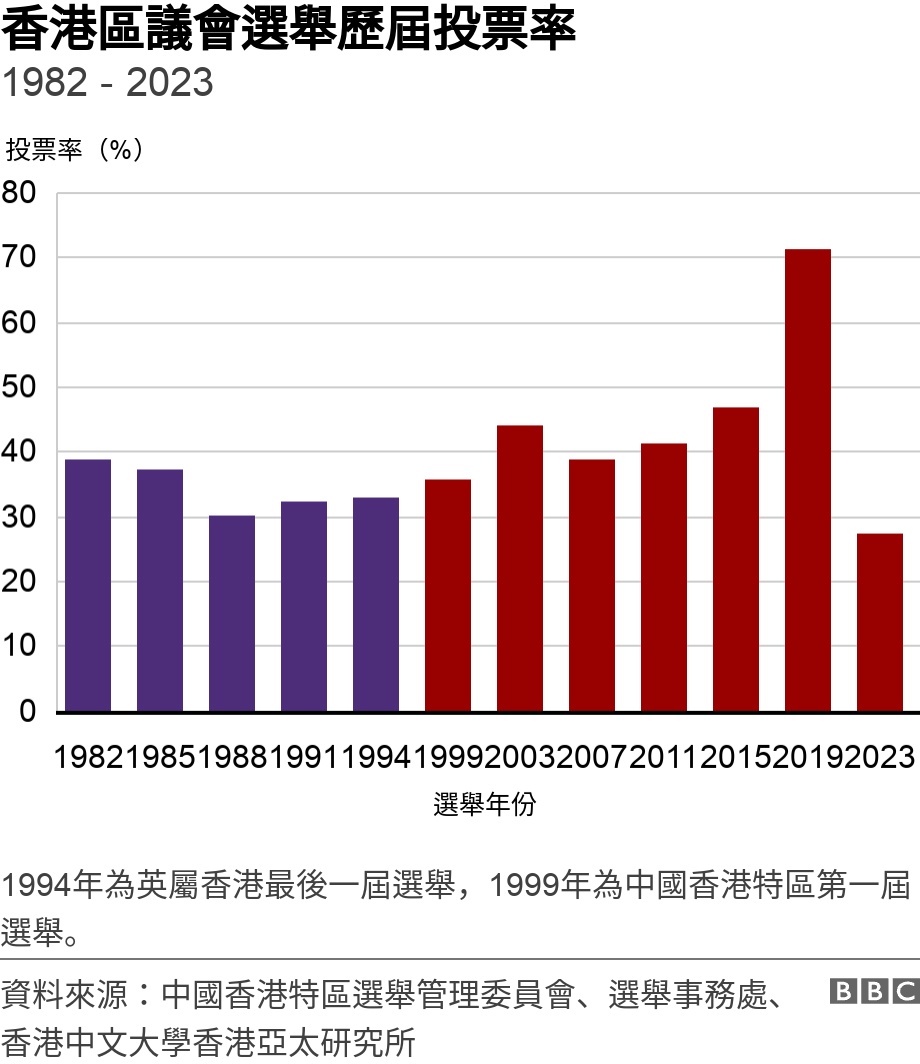 香港區議會選舉歷屆投票率. 1982 - 2023. 圖表：香港區議會選舉歷屆投票率 1994年為英屬香港最後一屆選舉，1999年為中國香港特區第一屆選舉。.