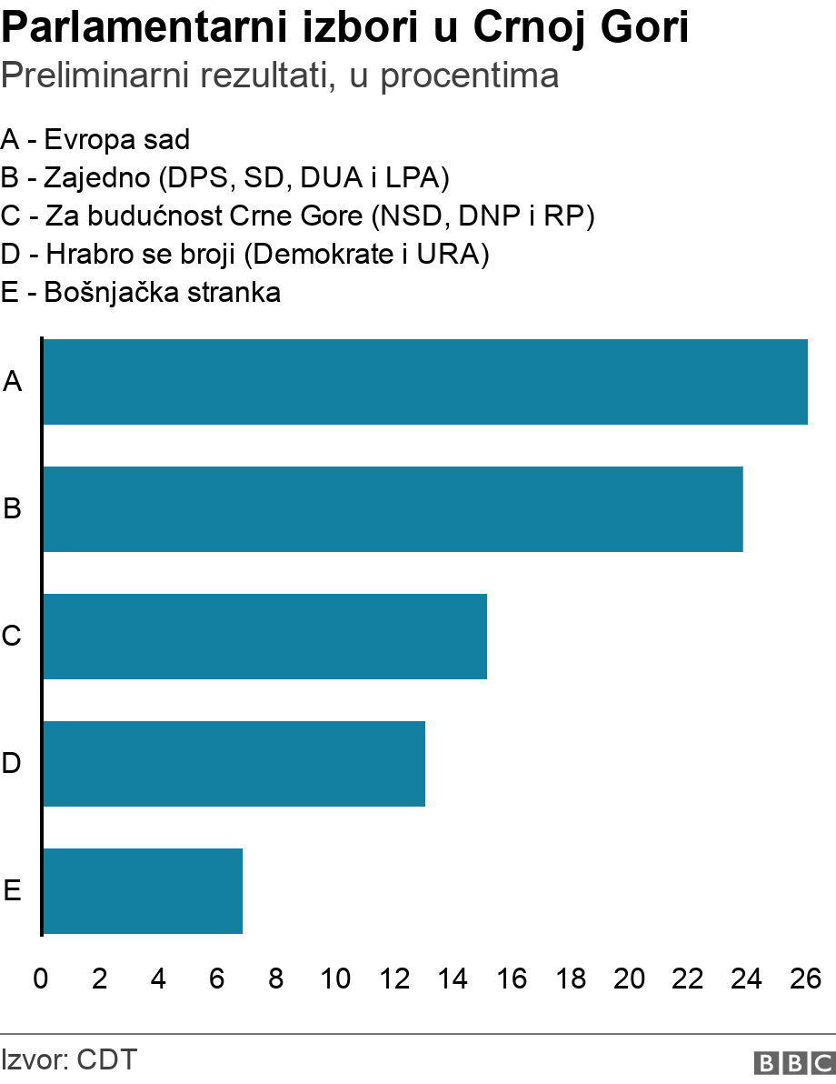 Parlamentarni izbori u Crnoj Gori. Preliminarni rezultati, u procentima. .