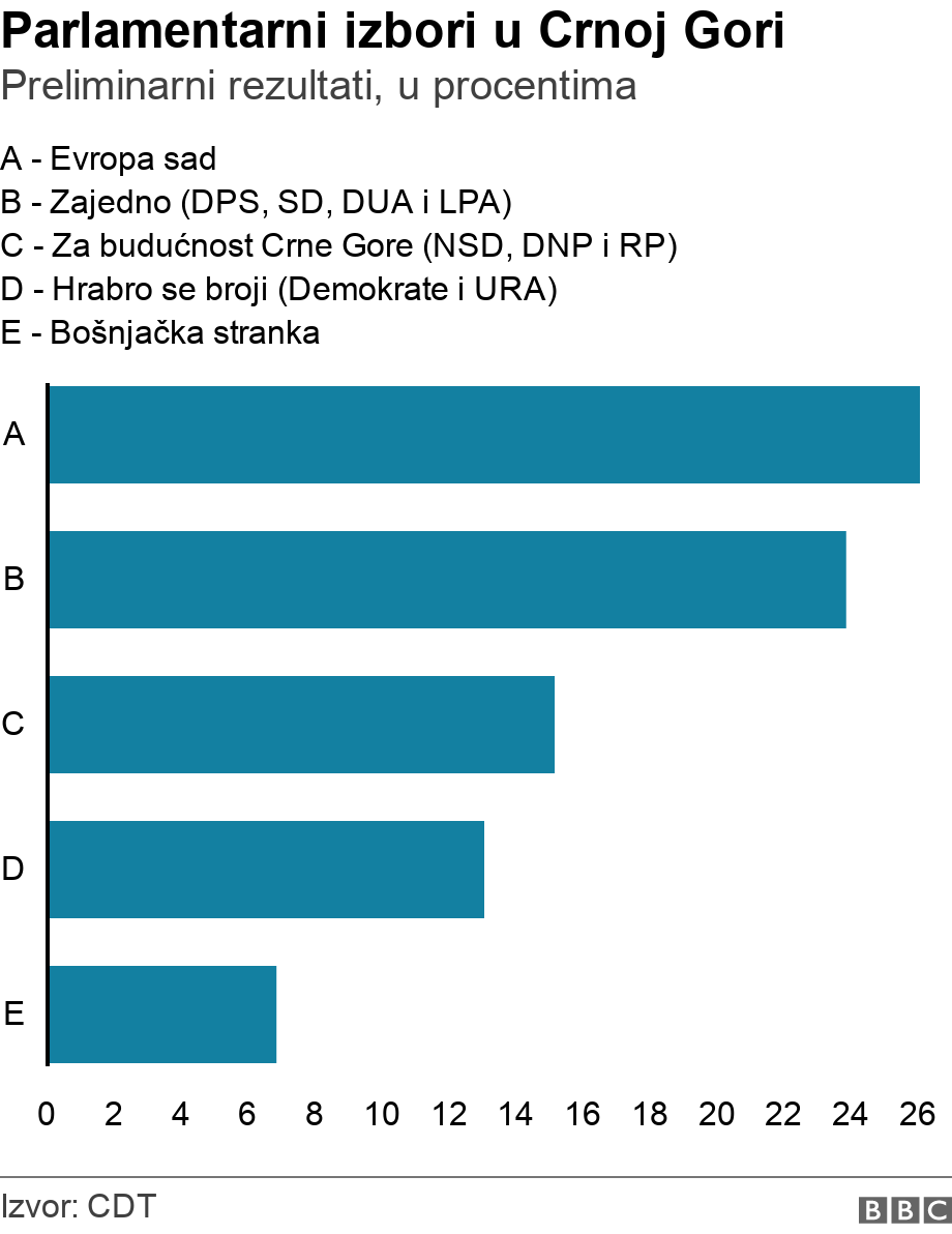 Parlamentarni izbori u Crnoj Gori. Preliminarni rezultati, u procentima.  .