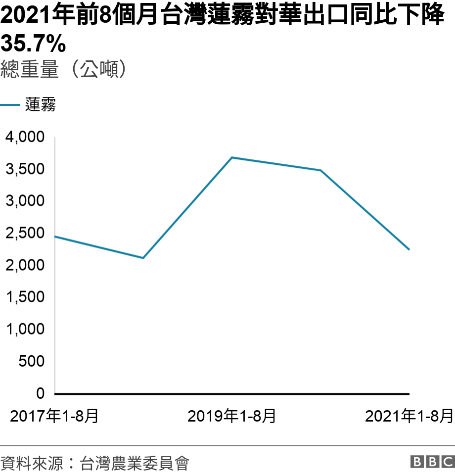 2021年前8個月台灣蓮霧對華出口同比下降35.7%. 總重量（公噸）.  .