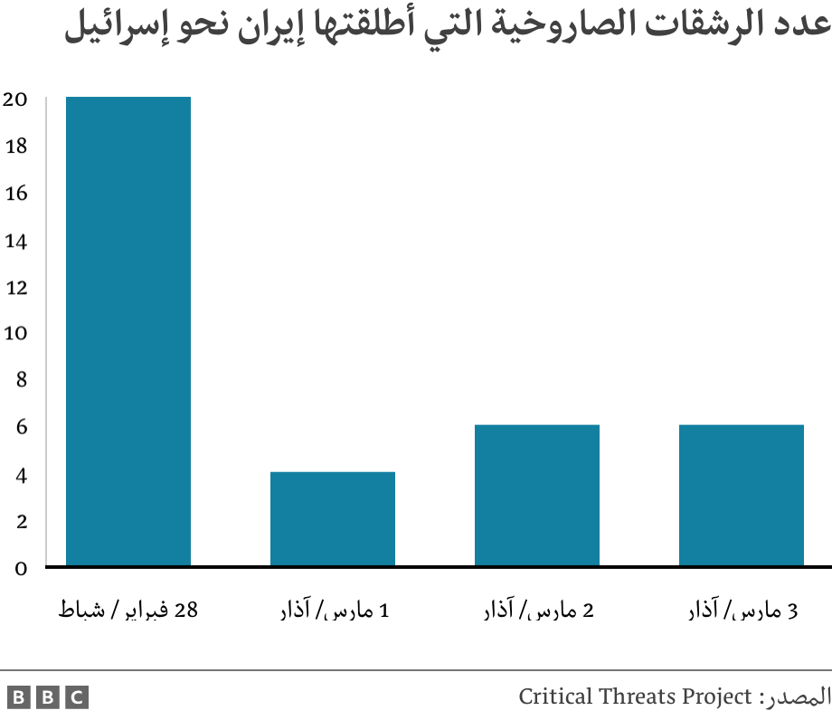 عدد الرشقات الصاروخية التي أطلقتها إيران نحو إسرائيل. .  .