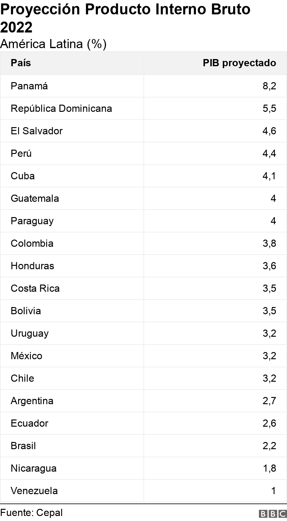 Proyección Producto Interno Bruto 2022. América Latina (%).  .