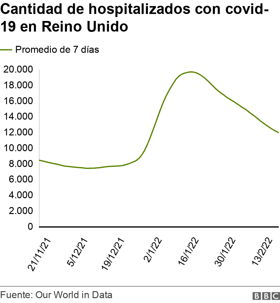 Cantidad de hospitalizados con covid-19 en Reino Unido. .  .