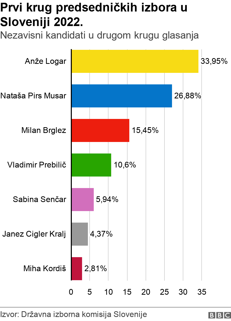 Prvi krug predsedničkih izbora u Sloveniji 2022.. Nezavisni kandidati u drugom krugu glasanja.  .