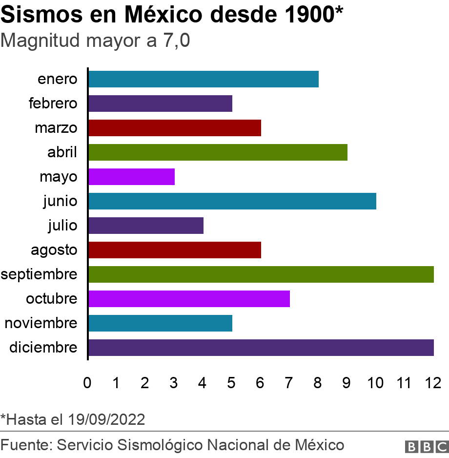 Sismos en México desde 1900*. Magnitud mayor a 7,0.  *Hasta el 19/09/2022.