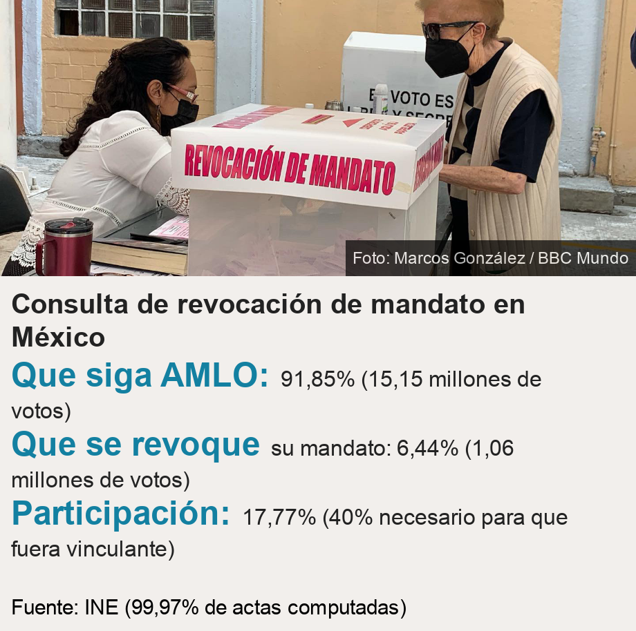 Consulta de revocación de mandato en México.   [ Que siga AMLO: 91,85% (15,15 millones de votos) ],[ Que se revoque su mandato: 6,44% (1,06 millones de votos) ],[ Participación:  17,77% (40% necesario para que fuera vinculante) ], Source: Fuente: INE (99,97% de actas computadas), Image: 