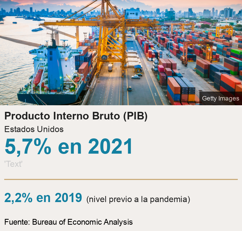 Producto Interno Bruto (PIB). Estados Unidos [ 5,7% en 2021  ] [ 2,2% en 2019 (nivel previo a la pandemia) ], Source: Fuente: Bureau of Economic Analysis , Image: 