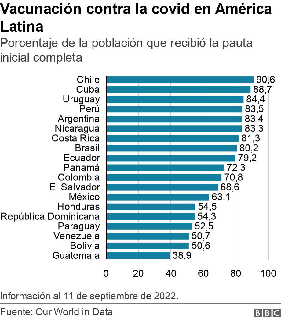 Vacunación contra la covid en América Latina. Porcentaje de la población que recibió la pauta inicial completa.  Información al 11 de septiembre de 2022..