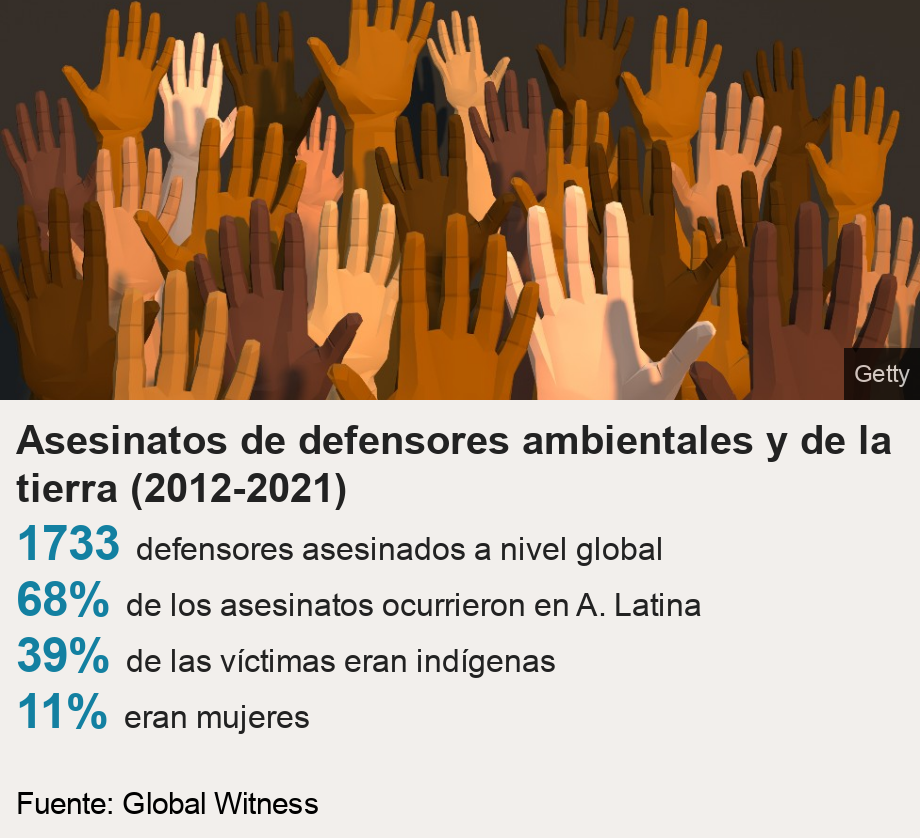 Asesinatos de defensores ambientales y de la tierra (2012-2021).   [ 1733 defensores asesinados a nivel global ],[ 68%  de los asesinatos ocurrieron en A. Latina ],[ 39% de las víctimas eran indígenas ],[ 11%  eran mujeres ], Source: Fuente: Global Witness, Image: 