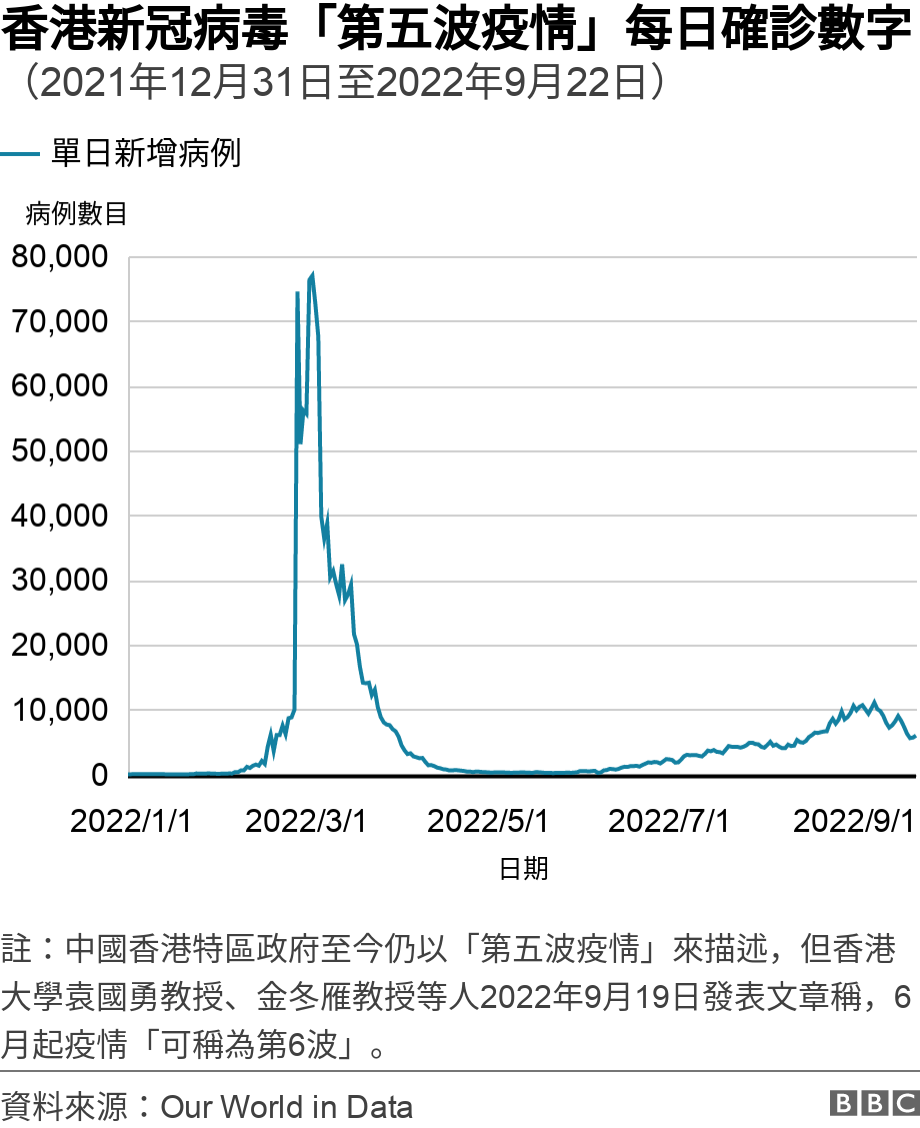 香港新冠病毒「第五波疫情」每日確診數字. （2021年12月31日至2022年9月22日）. 香港新冠病毒「第五波疫情」每日確診數字（2021年12月31日至2022年9月22日） 註：中國香港特區政府至今仍以「第五波疫情」來描述，但香港大學袁國勇教授、金冬雁教授等人2022年9月19日發表文章稱，6月起疫情「可稱為第6波」。.