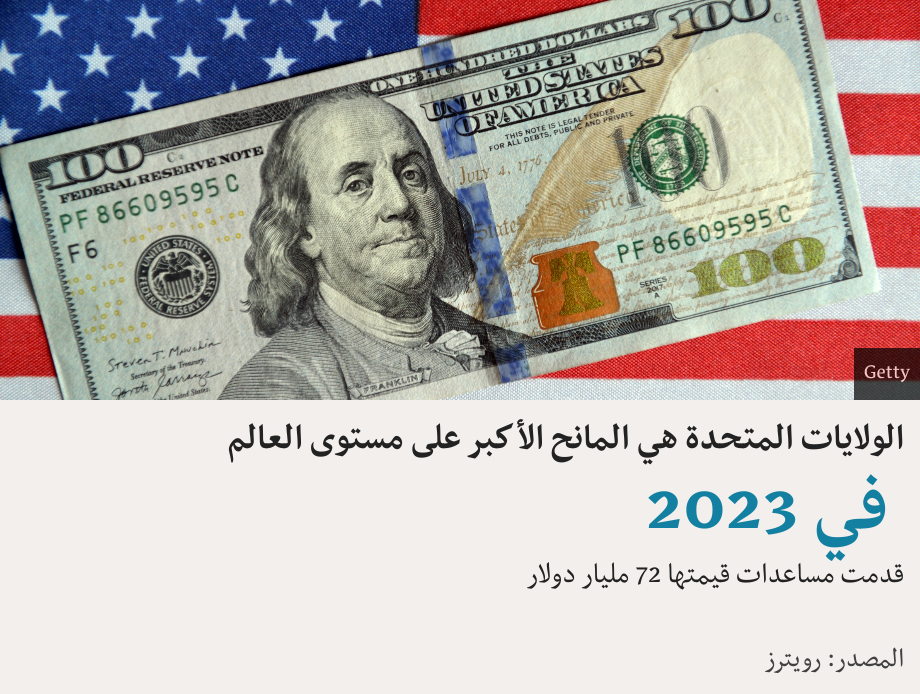 الولايات المتحدة هي المانح الأكبر على مستوى العالم.  [ في 2023 قدمت مساعدات قيمتها 72 مليار دولار ] , Source: المصدر: رويترز, Image: 