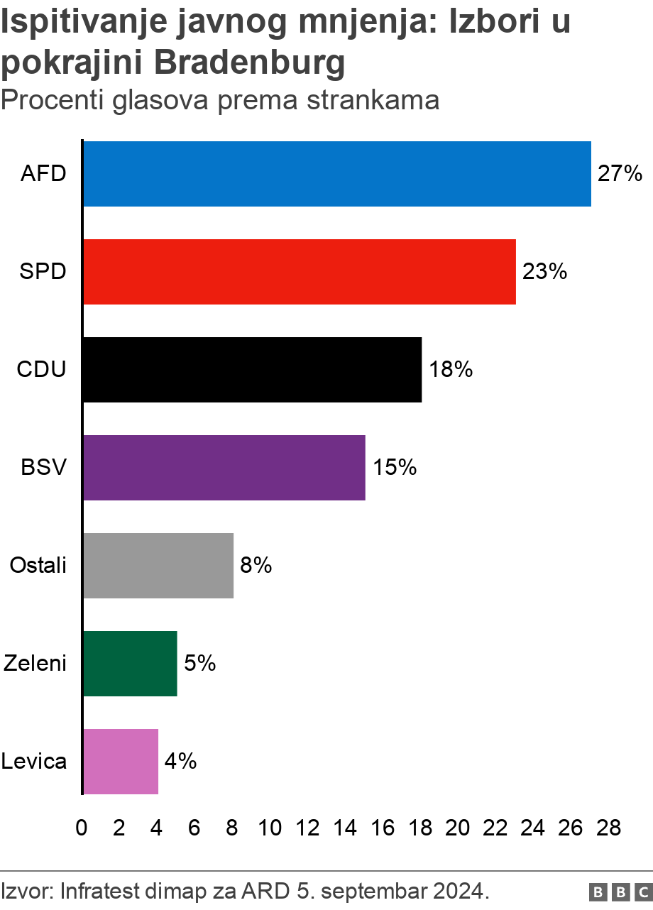 Ispitivanje javnog mnjenja:Izbori u pokrajini Bradenburg. Procenti glasova prema strankama..