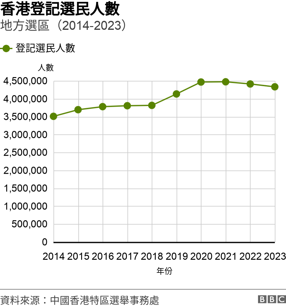 香港登記選民人數. 地方選區（2014-2023）. 圖表：香港登記選民人數 .