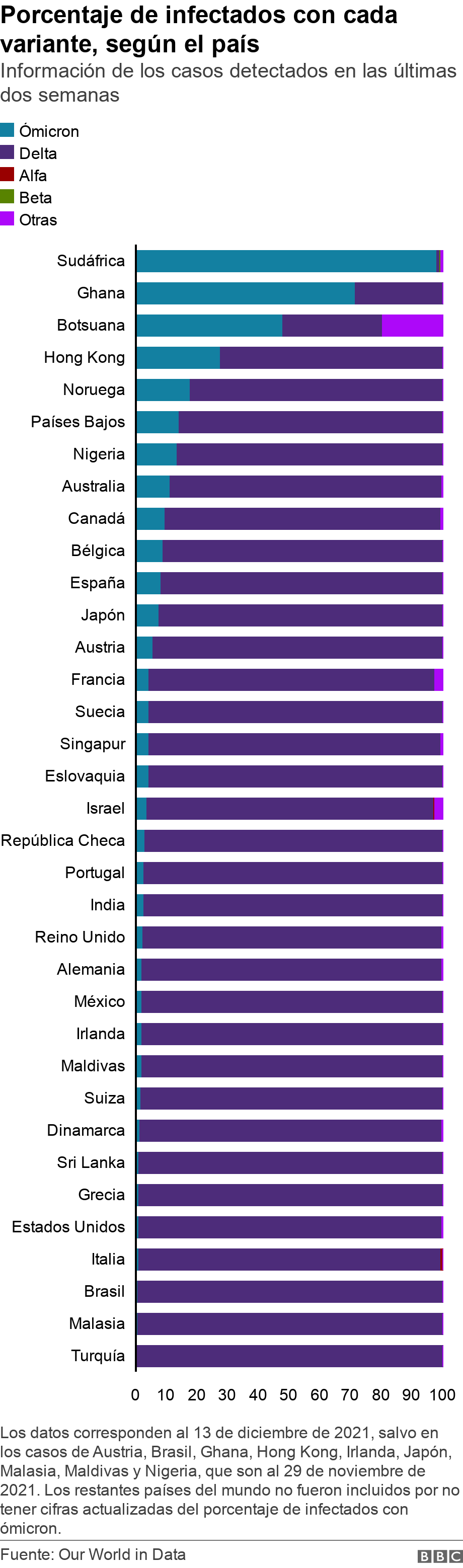 Porcentaje de infectados con cada variante, según el país. Información de los casos detectados en las últimas dos semanas. Gráfico que muestra el porcentaje de infectados con cada variante según el país. Los datos corresponden al 13 de diciembre de 2021, salvo en los casos de Austria, Brasil, Ghana, Hong Kong, Irlanda, Japón, Malasia, Maldivas y Nigeria, que son al 29 de noviembre de 2021. Los restantes países del mundo no fueron incluidos por no tener cifras actualizadas del porcentaje de infectados con ómicron..