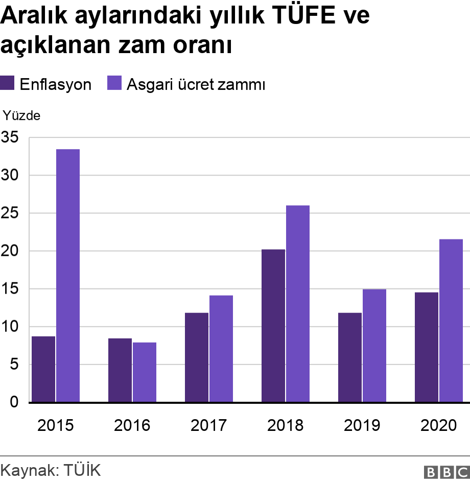 Asgari ücret: Türkiye'de Avrupa'ya kıyasla ne durumda, 2022'den beklentiler neler?