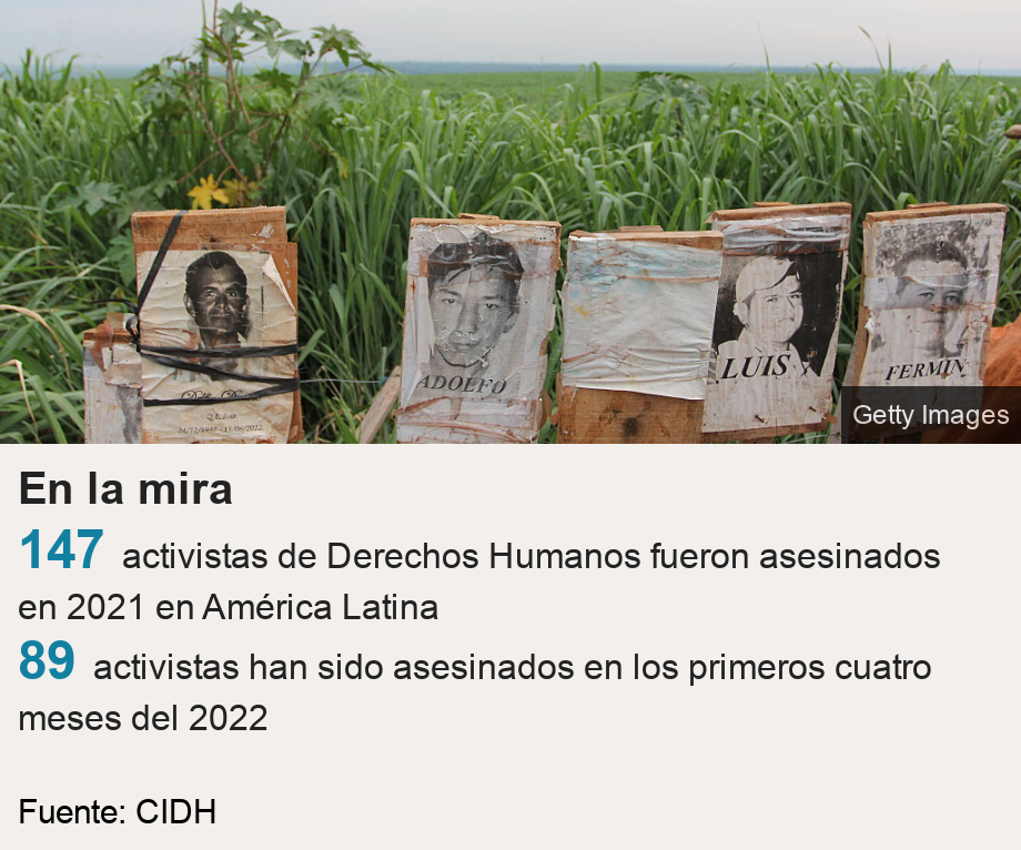 En la mira.   [ 147 activistas de Derechos Humanos fueron asesinados en 2021 en América Latina ],[ 89 activistas han sido asesinados en los primeros cuatro meses del 2022 ], Source: Fuente: CIDH, Image: Fotos de activistas asesinados en un campo
