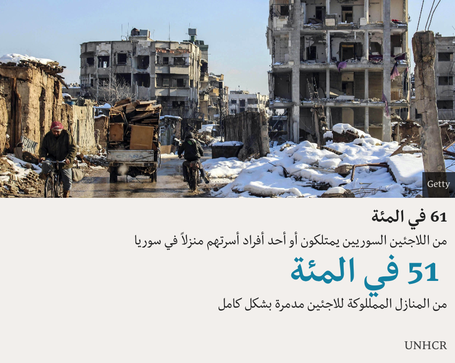 61 في المئة. من اللاجئين السوريين يمتلكون أو أحد أفراد أسرتهم منزلاً في سوريا [ 51 في المئة من المنازل الممللوكة للاجئين مدمرة بشكل كامل ] , Source: UNHCR, Image: 