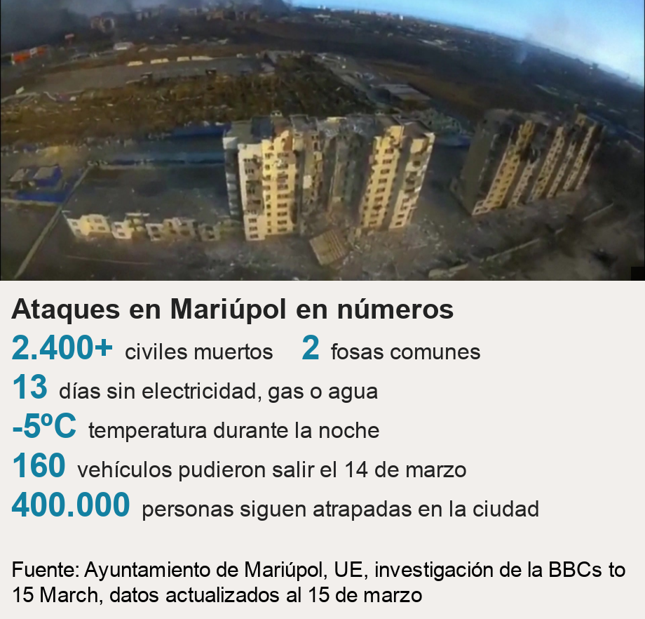 Ataques en Mariúpol en números.   [ 2.400+ civiles muertos ],[ 2 fosas comunes ],[ 13  días sin electricidad, gas o agua ],[ -5ºC temperatura durante la noche ],[ 160 vehículos pudieron salir el 14 de marzo ],[ 400.000 personas siguen atrapadas en la ciudad ], Source: Fuente: Ayuntamiento de Mariúpol, UE, investigación de la BBCs to 15 March, datos actualizados al 15 de marzo, Image: Aerial picture of bombed buildings in Mariupol