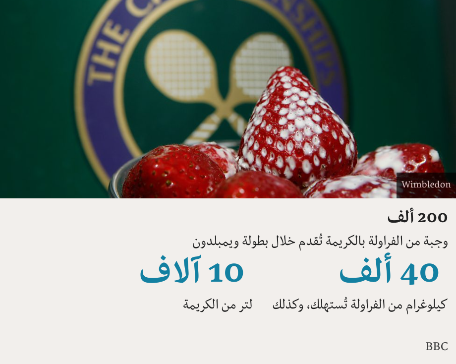 200 ألف. وجبة من الفراولة بالكريمة تُقدم خلال بطولة ويمبلدون [ 40 ألف كيلوغرام من الفراولة تُستهلك، وكذلك ],[ 10 آلاف لتر من الكريمة ] , Source: BBC, Image: 