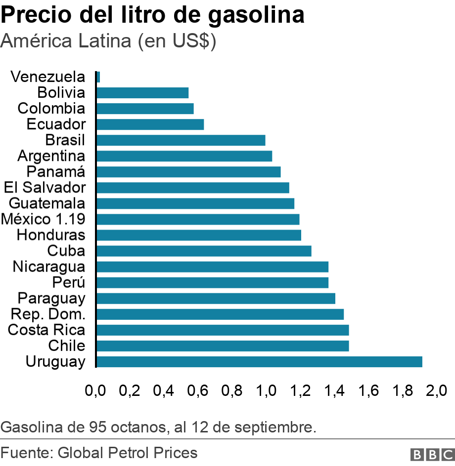 Precio del litro de gasolina. América Latina (en US$).  Gasolina de 95 octanos, al 12 de septiembre. .