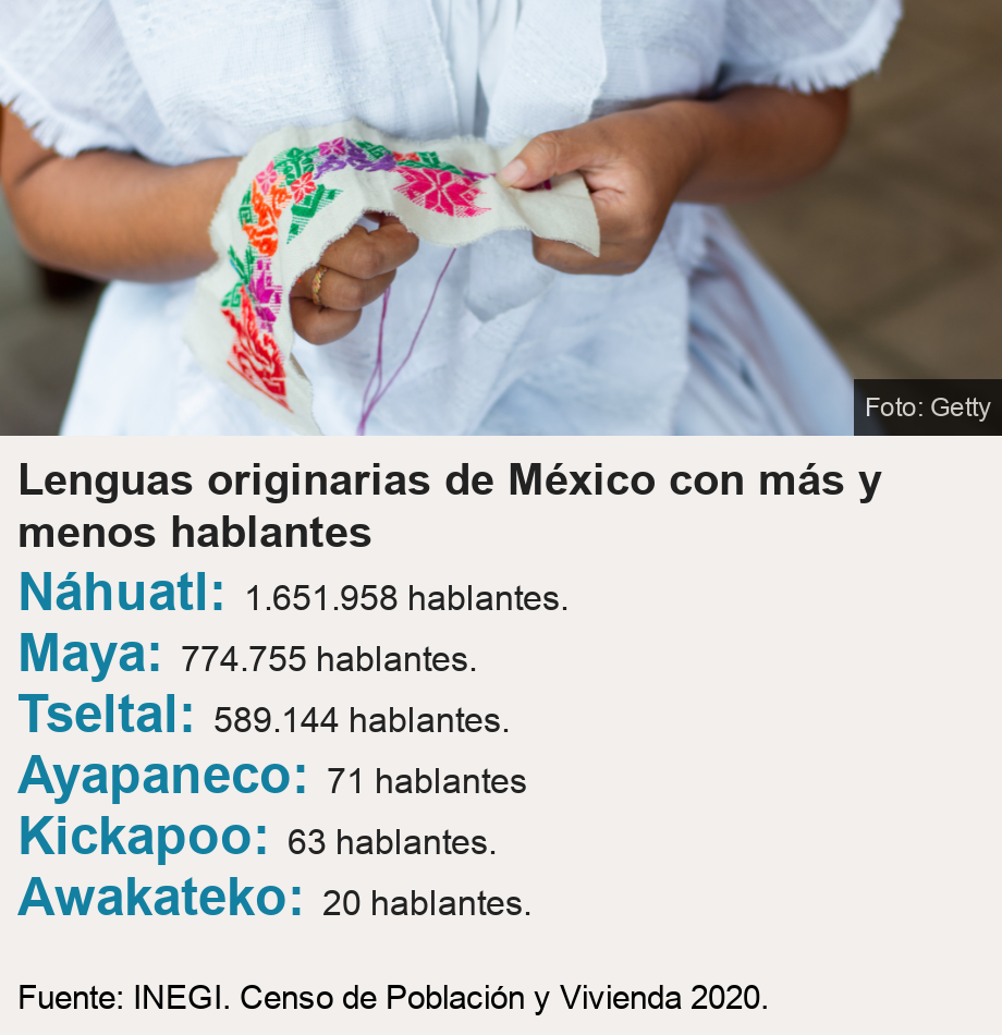 Lenguas originarias de México con más y menos hablantes.   [ Náhuatl: 1.651.958 hablantes. ],[ Maya: 774.755 hablantes. ],[ Tseltal: 589.144 hablantes. ],[ Ayapaneco: 71 hablantes ],[ Kickapoo: 63 hablantes. ],[ Awakateko: 20 hablantes. ], Source: Fuente: INEGI. Censo de Población y Vivienda 2020., Image: Mujer bordando.