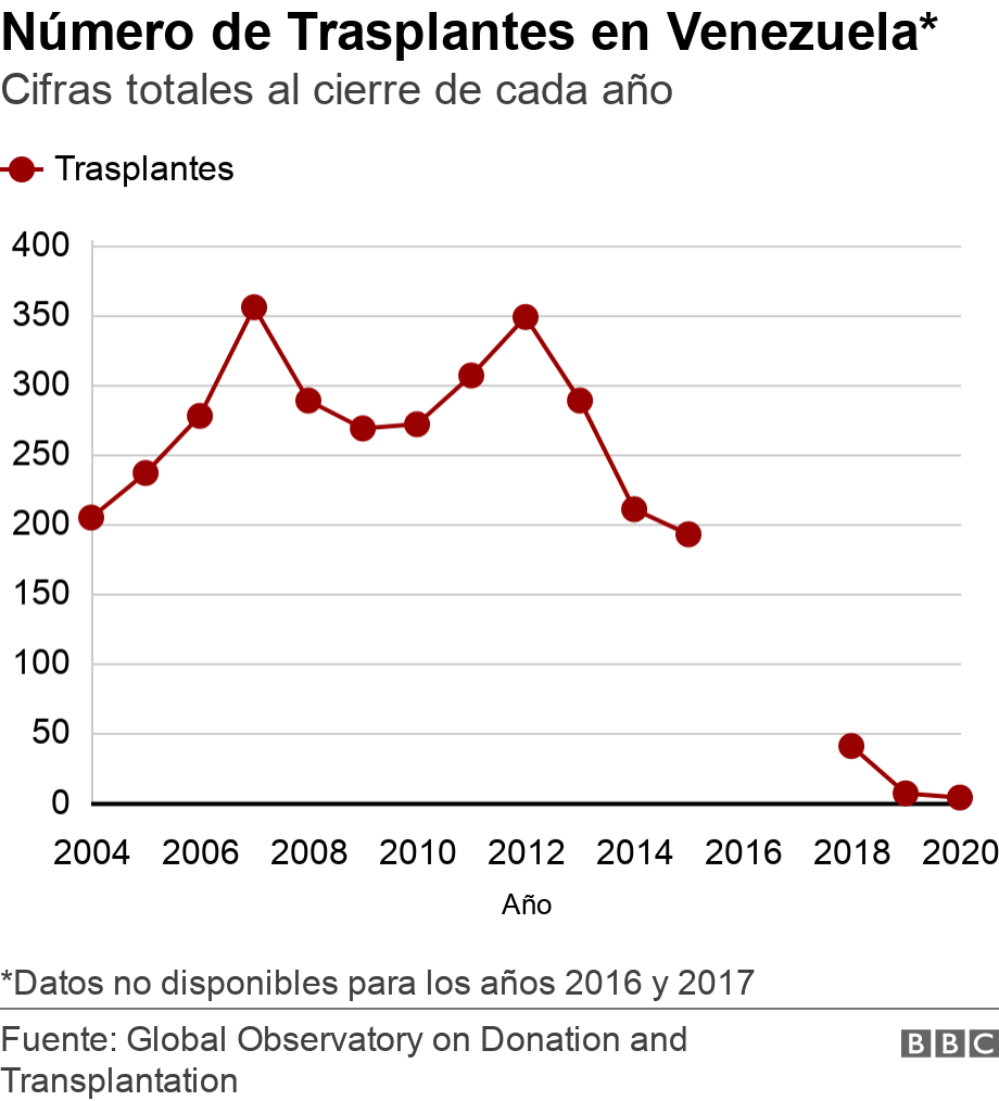 Número de Trasplantes en Venezuela*. Cifras totales al cierre de cada año.  *Datos no disponibles para los años 2016 y 2017.