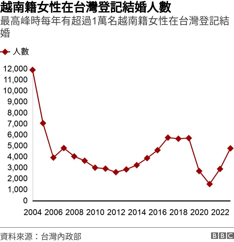 越南籍女性在台灣登記結婚人數. 最高峰時每年有超過1萬名越南籍女性在台灣登記結婚.  .