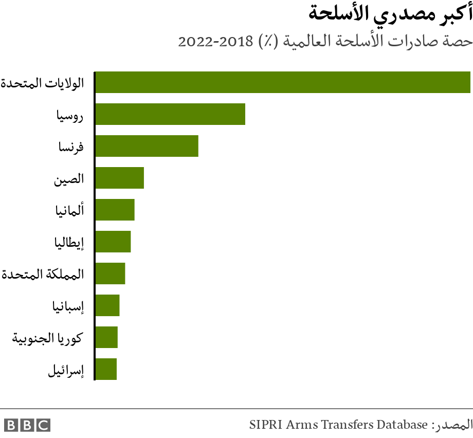 أكبر مصدري الأسلحة. حصة صادرات الأسلحة العالمية (٪) 2018-2022. يُظهر الرسم البياني  أكبر 10 مصدرين للأسلحة الرئيسية مع بيانات من 2018 إلى 2022 .