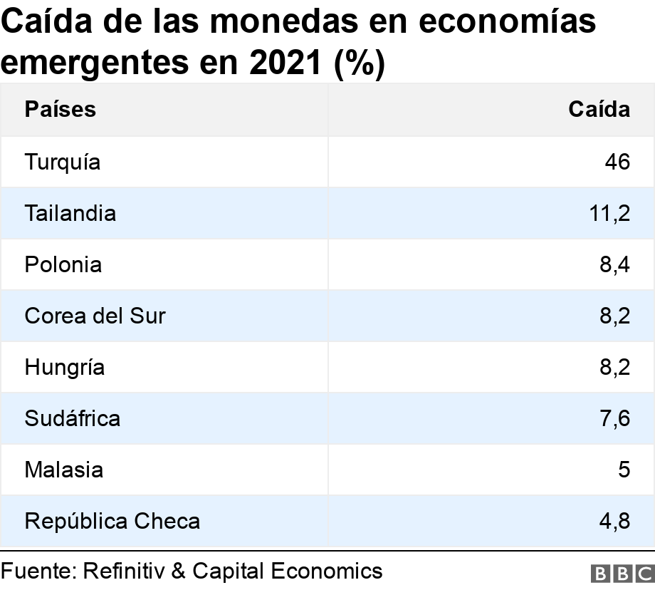 Caída de las monedas en economías emergentes en 2021 (%). . .