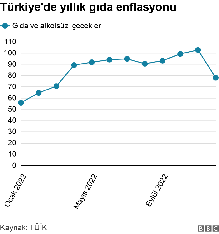 Türkiye'de yıllık gıda enflasyonu. .  .