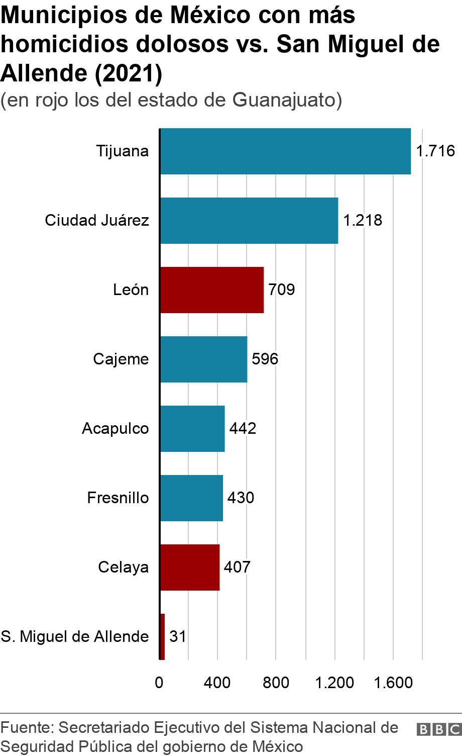 Municipios de México con más homicidios dolosos vs. San Miguel de Allende (2021). (en rojo los del estado de Guanajuato).  .