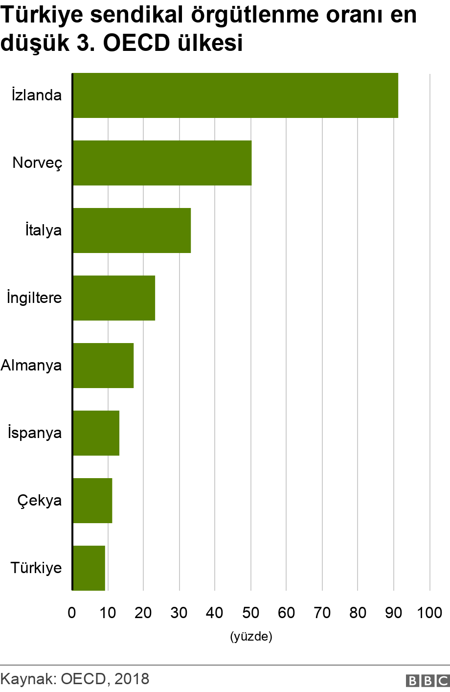 Türkiye sendikal örgütlenme oranı en düşük 3. OECD ülkesi. .  .