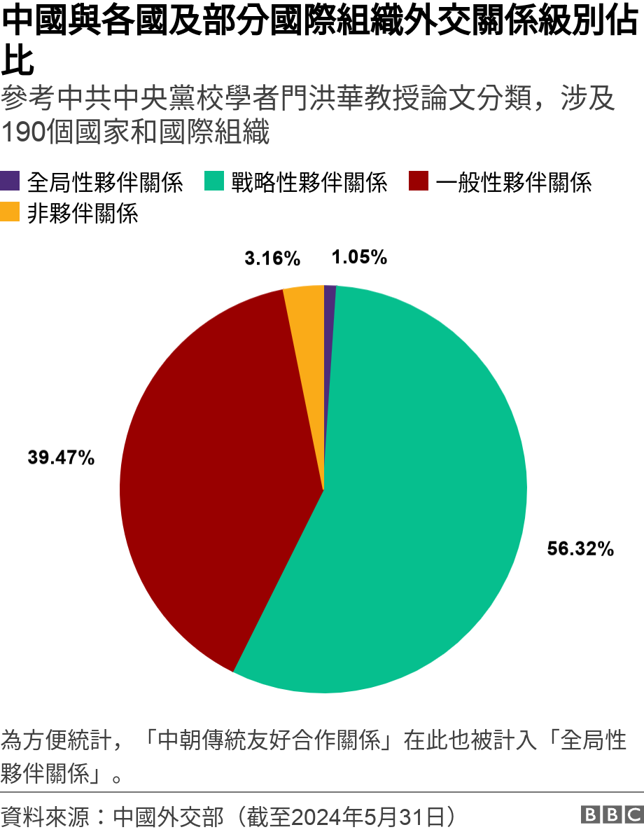 中國與各國及部分國際組織外交關係級別佔比. 參考中共中央黨校學者門洪華教授論文分類，涉及190個國家和國際組織.  為方便統計，「中朝傳統友好合作關係」在此也被計入「全局性夥伴關係」。.