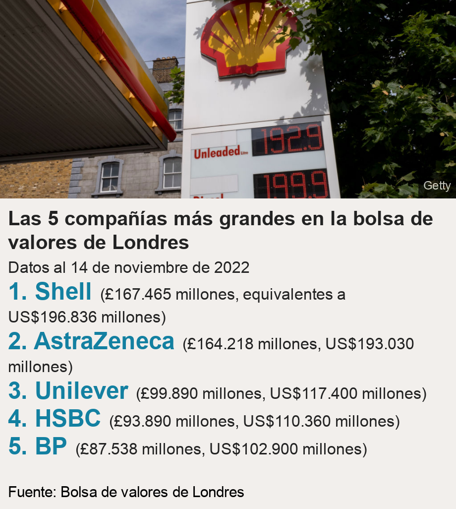 Las 5 compañías más grandes en la bolsa de valores de Londres. Datos al 14 de noviembre de 2022  [ 1. Shell (£167.465 millones, equivalentes a US$196.836 millones) ],[ 2. AstraZeneca (£164.218 millones, US$193.030 millones) ],[ 3. Unilever (£99.890 millones, US$117.400 millones) ],[ 4. HSBC (£93.890 millones, US$110.360 millones) ],[ 5. BP (£87.538 millones, US$102.900 millones) ], Source: Fuente: Bolsa de valores de Londres, Image: Estación de servicio de Shell en Reino Unido