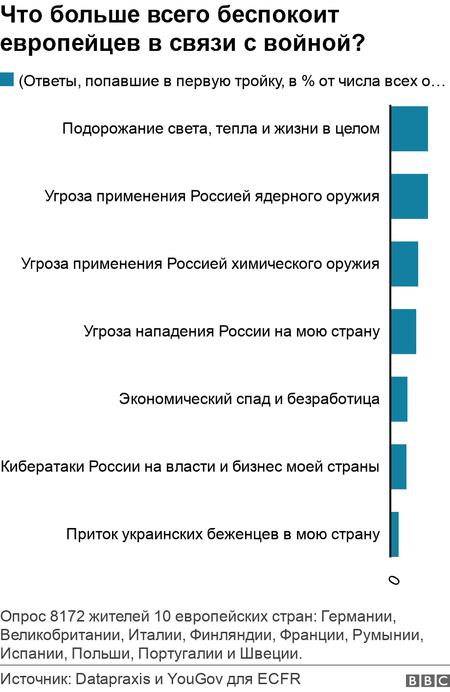 Что больше всего беспокоит европейцев в связи с войной?. . Опрос 8172 жителей 10 европейских стран: Германии, Великобритании, Италии, Финляндии, Франции, Румынии, Испании, Польши, Португалии и Швеции..